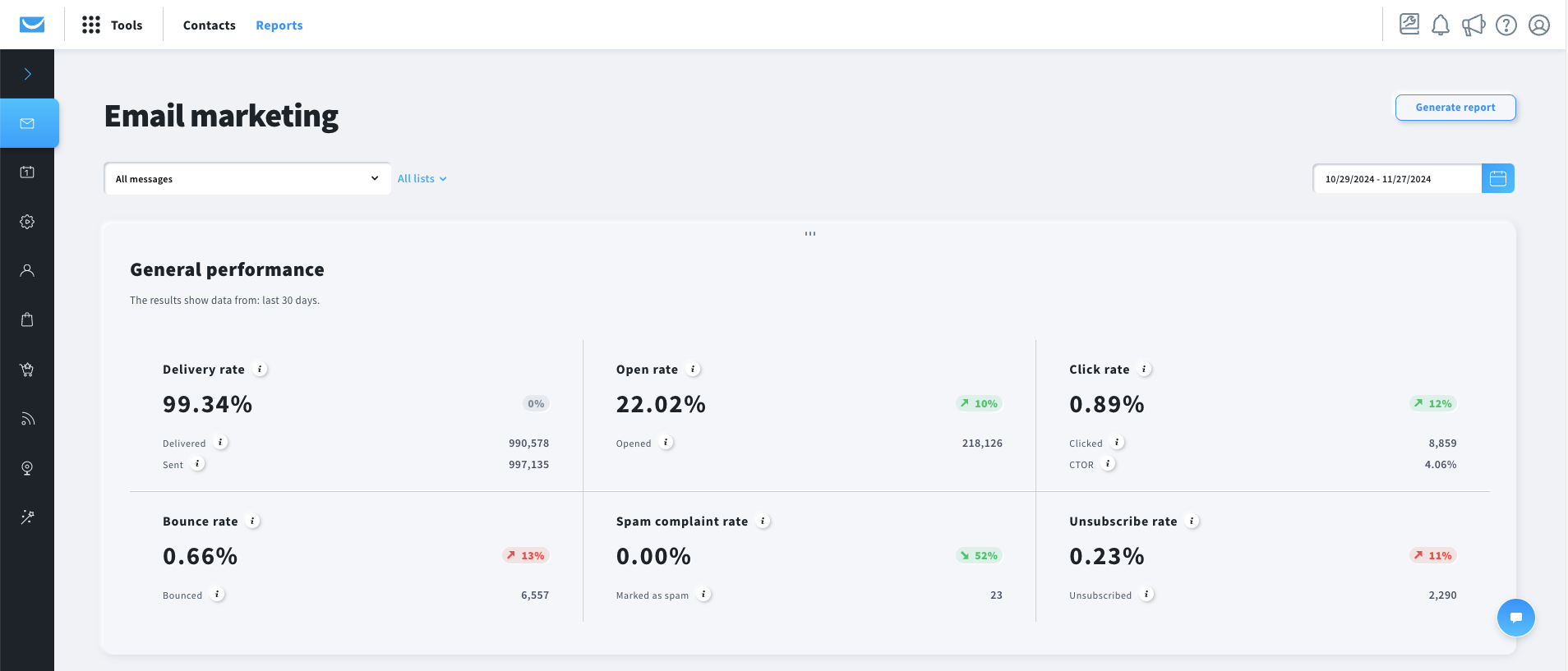 Email marketing report featuring the most important metrics